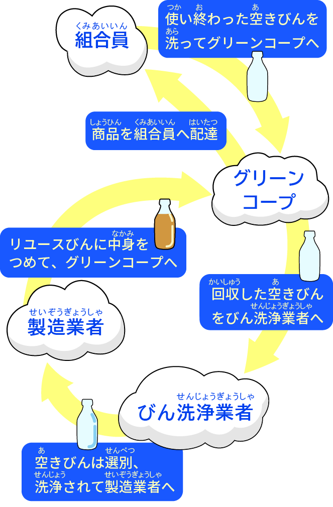 リユースびんの循環